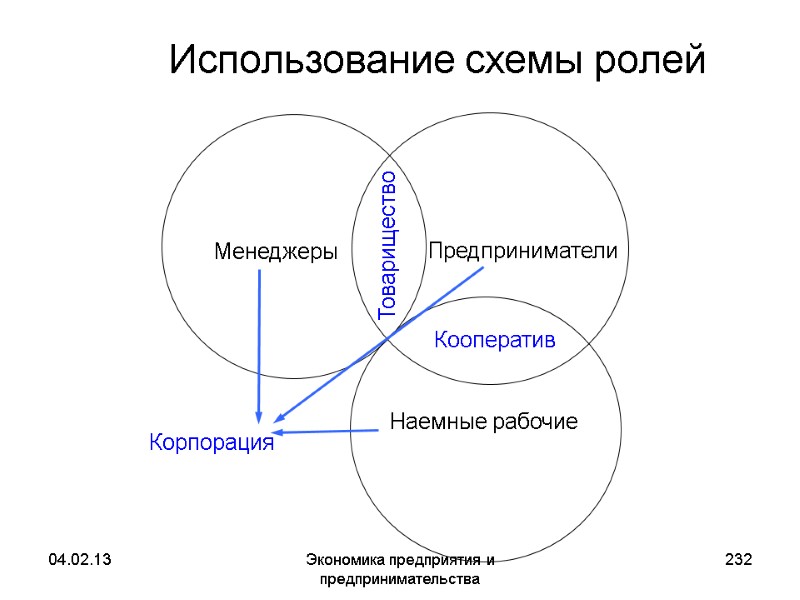 04.02.13 Экономика предприятия и предпринимательства 232 Использование схемы ролей Кооператив Товарищество 04.02.13 Экономика предприятия и предпринимательства 232 Использование схемы ролей Кооператив Товарищество